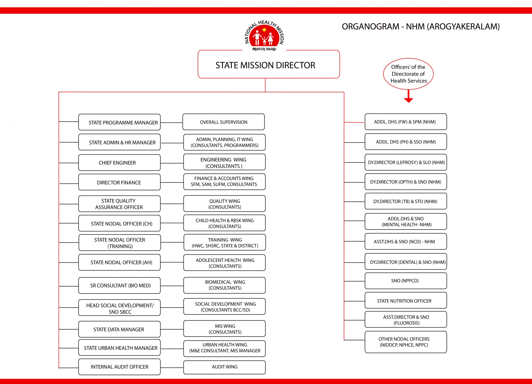 organogram-national-health-mission